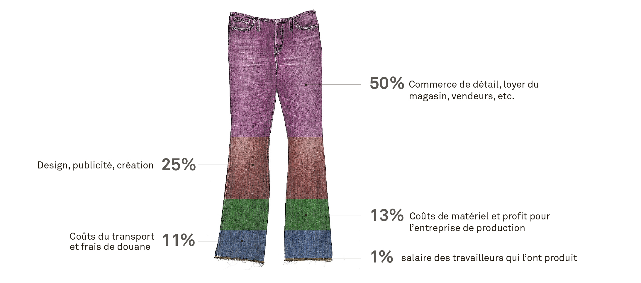 Schéma illustrant la répartition du prix de vente en magasin d’un jeans en coton.