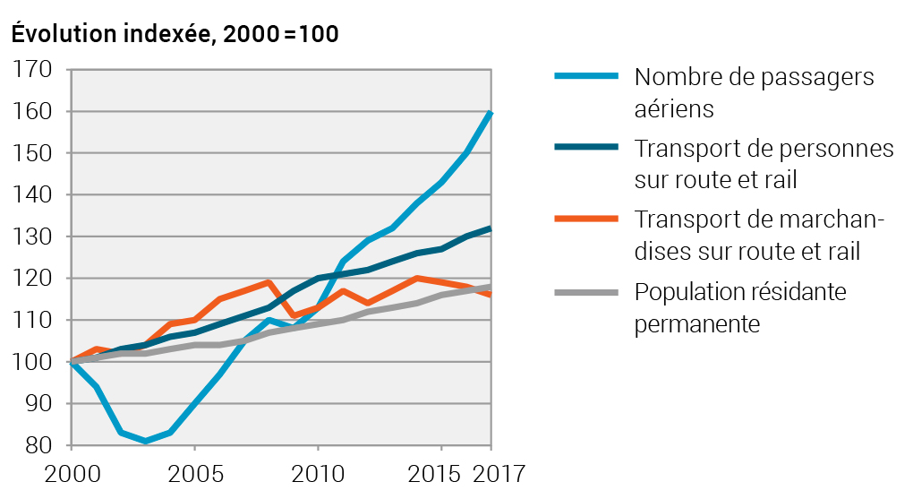 Graphique 1: Évolution du transport de passagers et de marchandises de 2000 à 2017 en Suisse