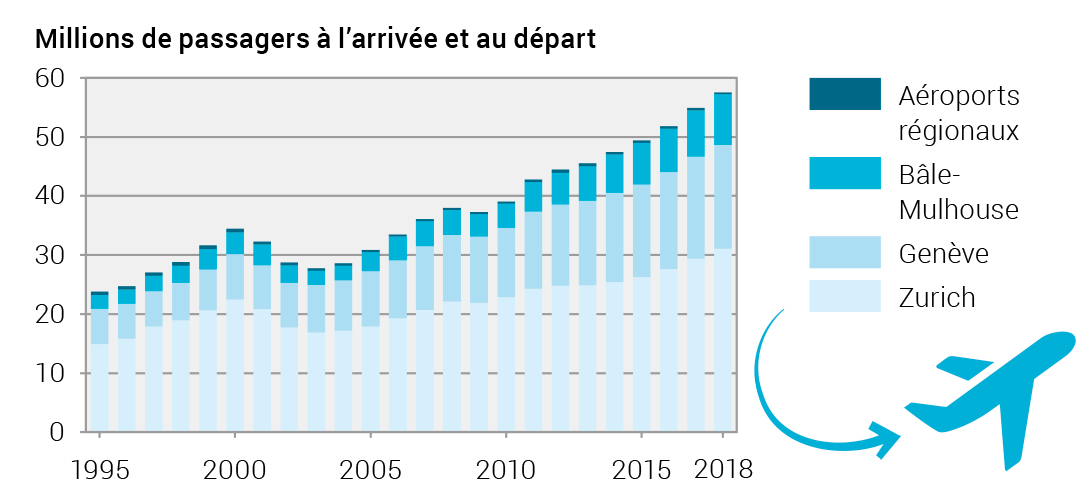 Graphique 2: Évolution du nombre de passagers dans les aéroports suisses de 1995 à 2018