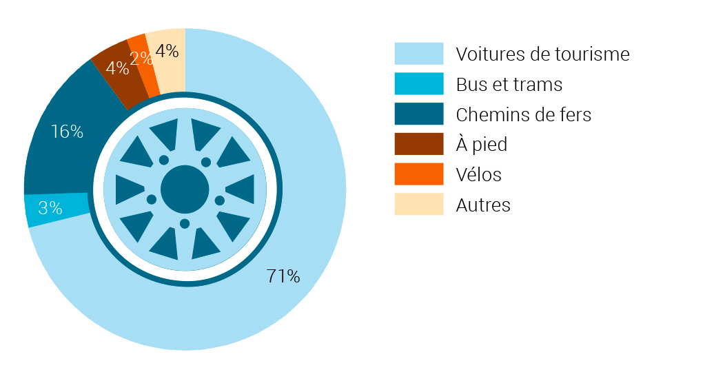 Graphique 3: Parts des passagers par moyen de transport en Suisse (graphique tiré de la brochure 2019 «Mobilité et transports» de l’Office fédéral de la statistique).