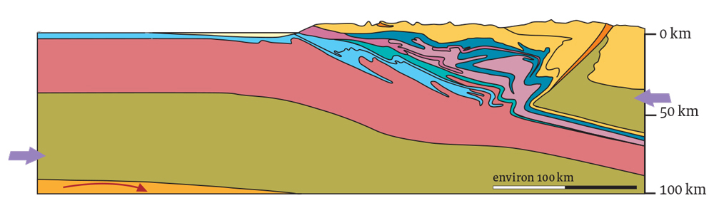 Coupe des plaques tectoniques, il y a 20 millions d’années. 